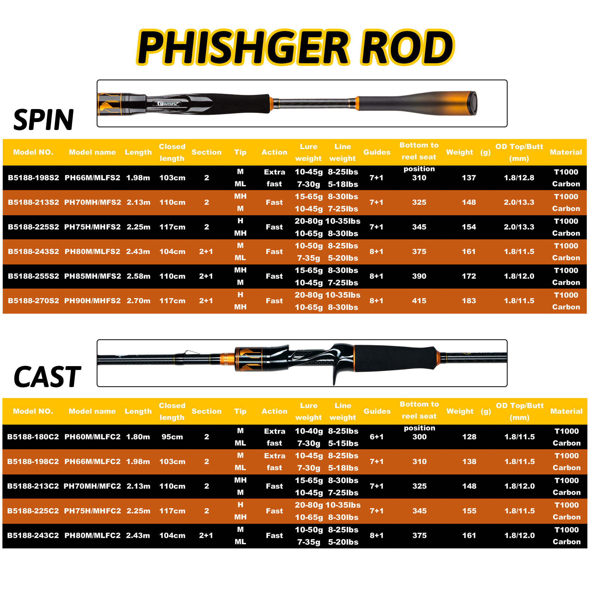 BIUTIFU Spinning Casting 2Tips - Fishing Rod Surf incelemesi ve fiyatı